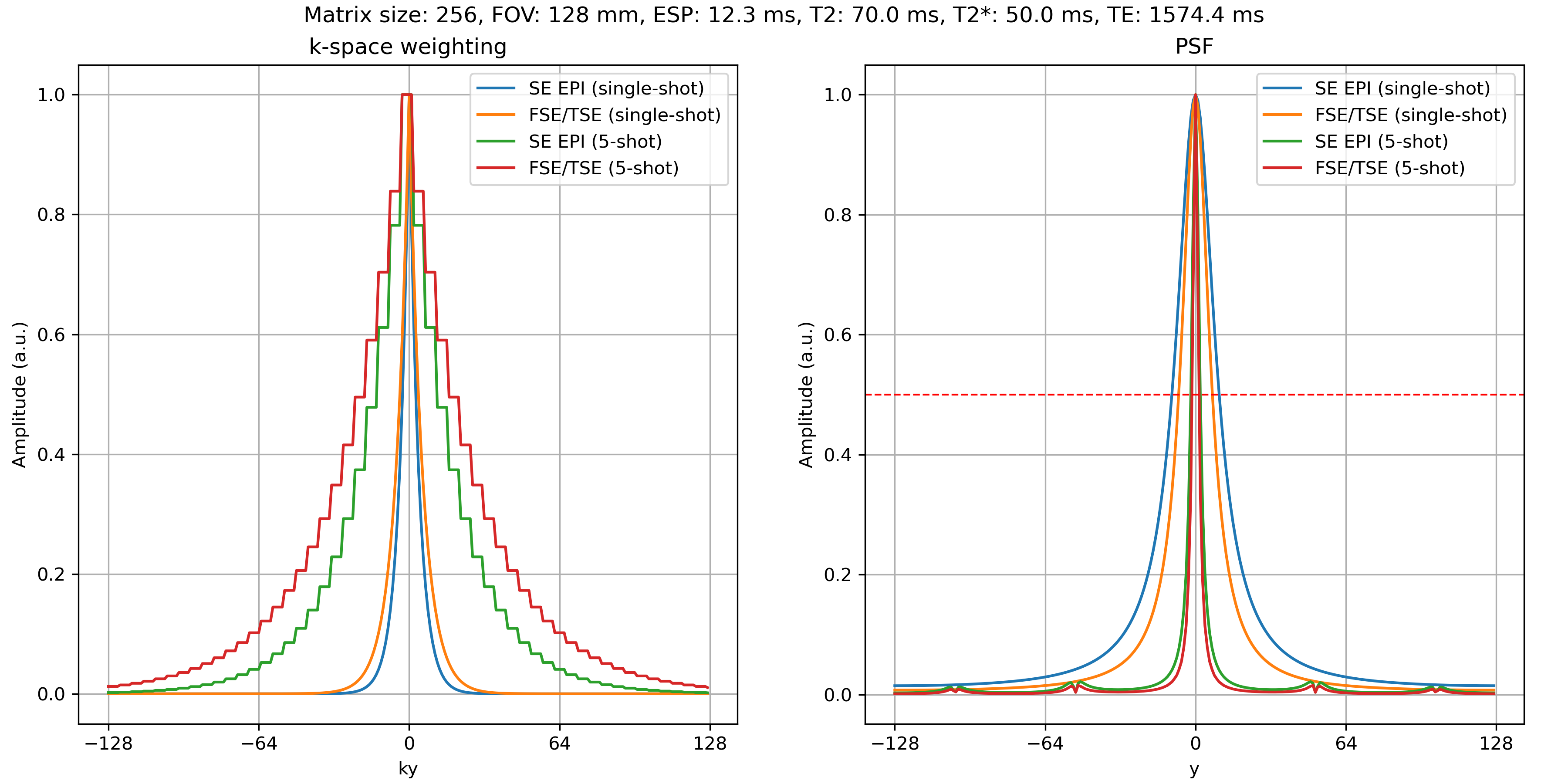 Spin Echo EPI vs. Fast Spin Echo
